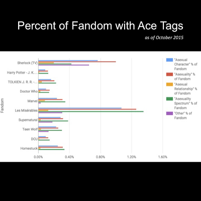 a bar graph representing the quantity of quantity of ace fic in different fandoms